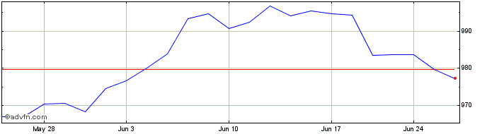 1 Month OMX Vilnius GI  Price Chart