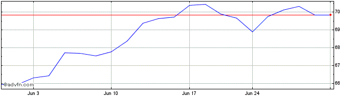1 Month Fidelity Nasdaq Composite  Price Chart