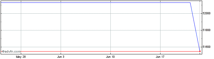 1 Month Fidelity Nasdaq Composite  Price Chart