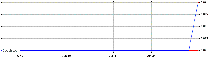 1 Month PowerShares Exchange Tra...  Price Chart
