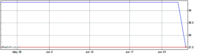 1 Month PowerShares Exchange Tra...  Price Chart