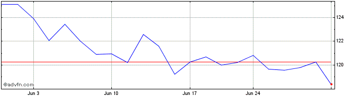1 Month PowerShares S&P SmallCap...  Price Chart