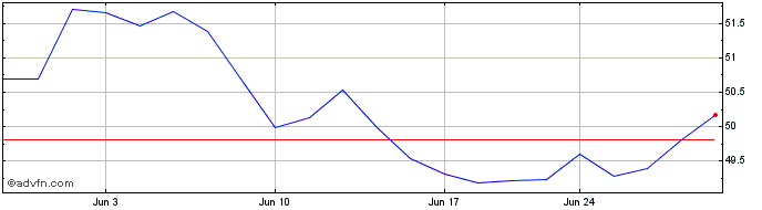 1 Month PowerShares S&P SmallCap...  Price Chart