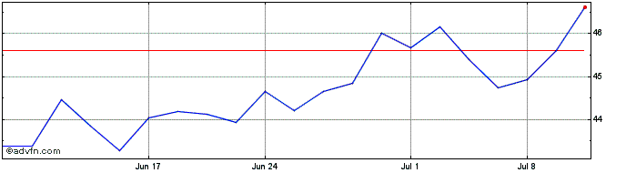 1 Month First Trust NASDAQ ABA C...  Price Chart