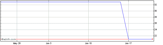 1 Month Credit Suisse NASDAQ OMX...  Price Chart