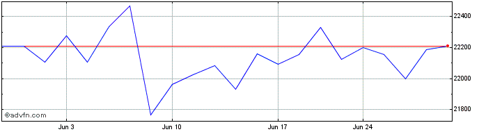 1 Month Credit Suisse NASDAQ Gol...  Price Chart