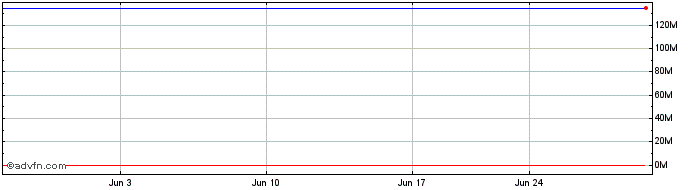 1 Month PowerShares QQQ Trust, S...  Price Chart