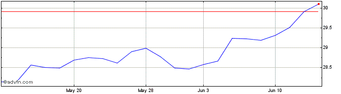 1 Month Global X NASDAQ 100 Tail...  Price Chart