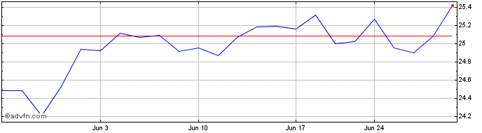 1 Month Alps Active REIT ETF  Price Chart