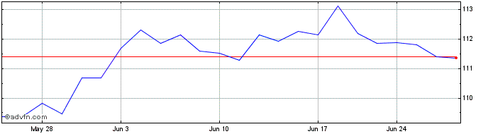 1 Month PHLX Swiss Franc  Price Chart