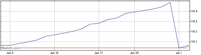 1 Month iShares Short Treasury B...  Price Chart