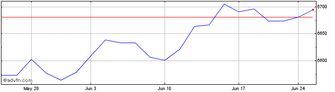 1 Month Swedish Government Bond ...  Price Chart