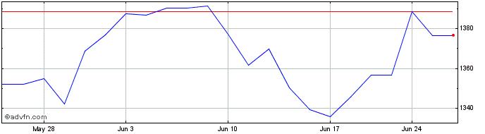1 Month OMX Stockholm Telecommun...  Price Chart
