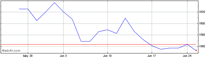 1 Month OMX Stockholm Medical Eq...  Price Chart