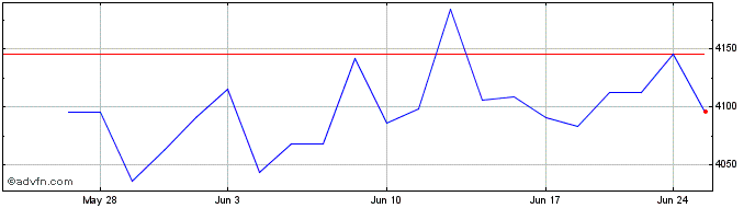 1 Month OMX Stockholm Banks GI  Price Chart