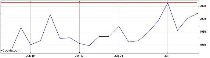 1 Month OMX Stockholm Banks PI  Price Chart