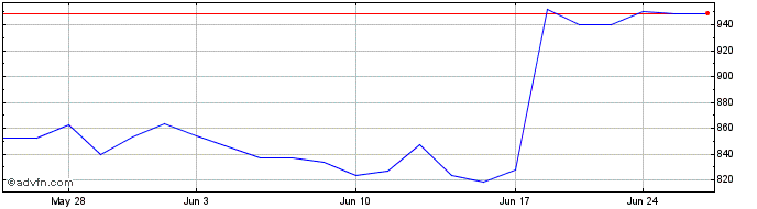 1 Month OMX Stockholm Finance an...  Price Chart