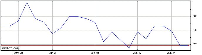 1 Month OMX Stockholm Insurance GI  Price Chart