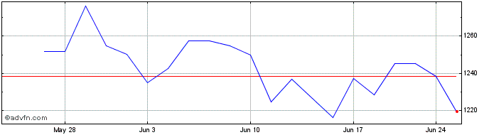 1 Month OMX Stockholm Insurance PI  Price Chart