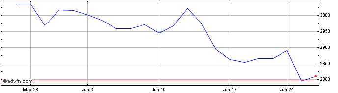 1 Month OMX Stockholm Consumer P...  Price Chart