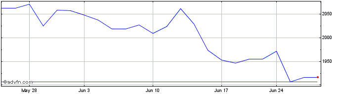 1 Month OMX Stockholm Consumer P...  Price Chart