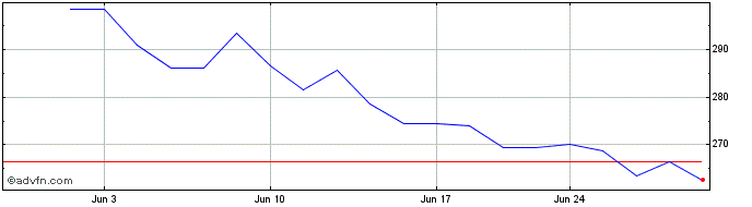 1 Month OMX Stockholm Media GI  Price Chart