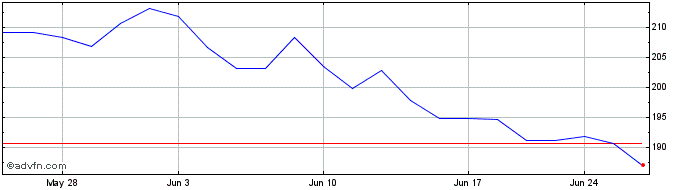 1 Month OMX Stockholm Media PI  Price Chart