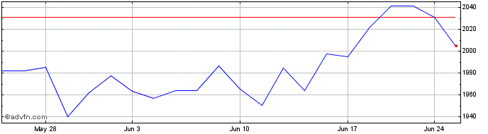 1 Month OMX Stockholm Retail GI  Price Chart