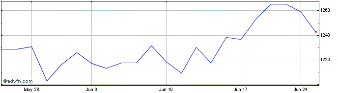 1 Month OMX Stockholm Retail PI  Price Chart