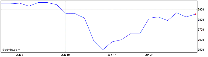 1 Month OMX Stockholm Travel and...  Price Chart