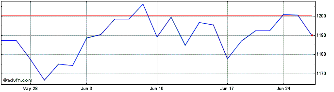 1 Month OMX Stockholm Personal C...  Price Chart