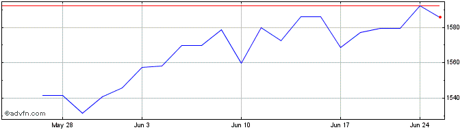 1 Month OMX Stockholm Consumer S...  Price Chart