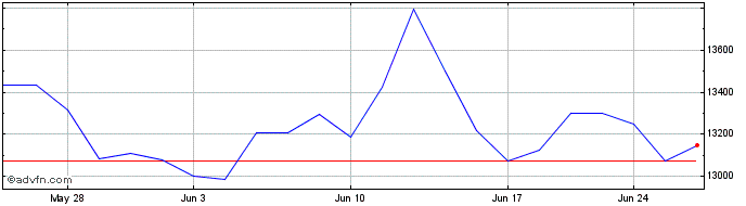 1 Month OMX Stockholm General In...  Price Chart