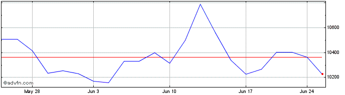 1 Month OMX Stockholm General In...  Price Chart