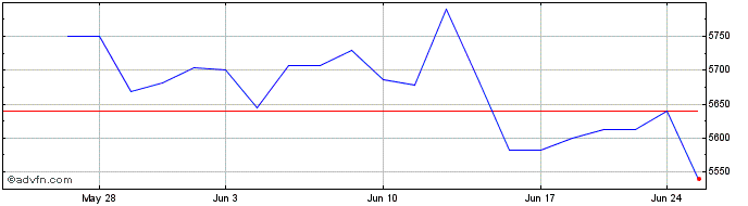 1 Month OMX Stockholm Industrial...  Price Chart