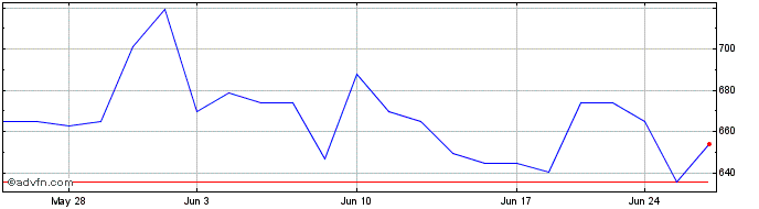 1 Month OMX Stockholm Chemicals GI  Price Chart