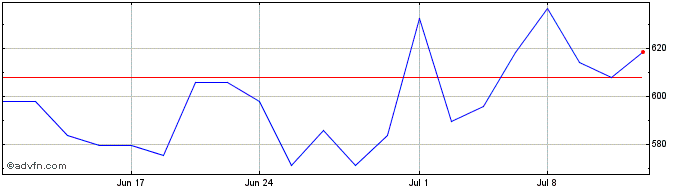 1 Month OMX Stockholm Chemicals PI  Price Chart