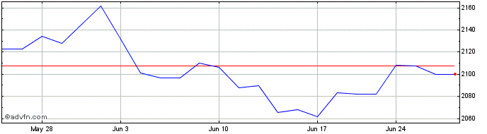 1 Month OMX Stockholm Energy PI  Price Chart