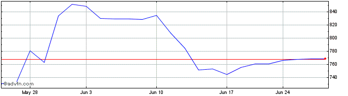 1 Month OMX Stockholm Utilities GI  Price Chart