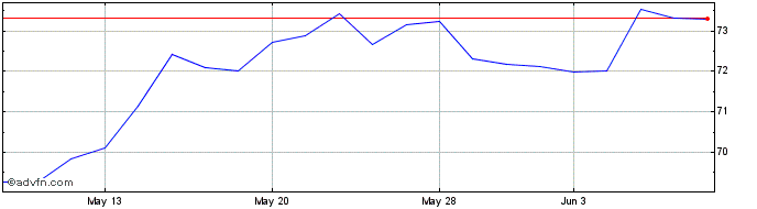 1 Month First Trust NASDAQ Techn...  Price Chart