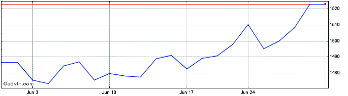 1 Month Strategic Technology & E...  Price Chart