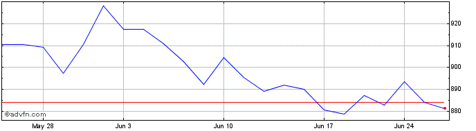 1 Month PHLX Utility Sector  Price Chart