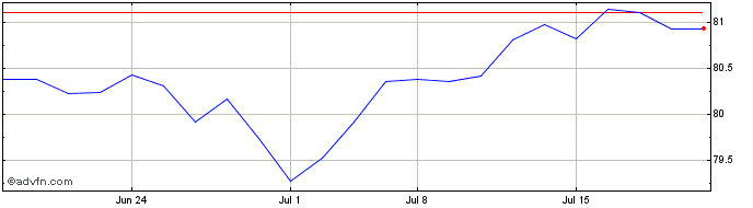 1 Month Vanguard Intermediate-Te...  Price Chart
