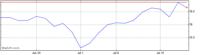 1 Month Vanguard Core Bond ETF  Price Chart