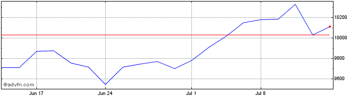 1 Month DWS NASDAQ 100 Volatilit...  Price Chart