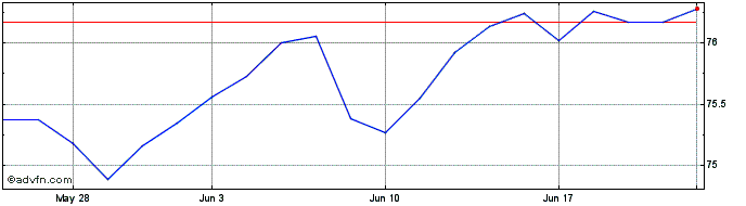 1 Month Vanguard Core-Plus Bond ...  Price Chart