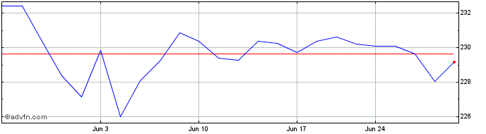 1 Month Horizon Kinetics ISE Asi...  Price Chart