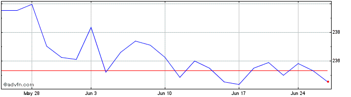 1 Month Horizon Kinetics ISE Glo...  Price Chart