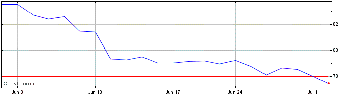 1 Month iShares S&P Global Timbe...  Price Chart