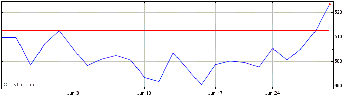 1 Month ABA NASDAQ Community Ban...  Price Chart